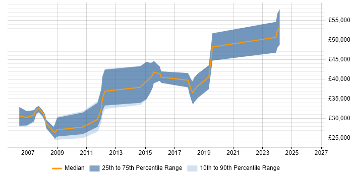 Salary distribution trend for jobs in Canterbury citing .NET Framework
