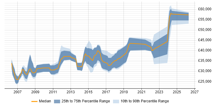 Salary distribution trend for jobs in Canterbury citing .NET