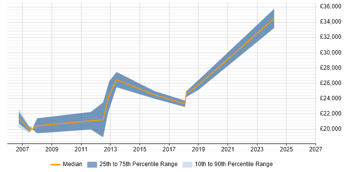 Salary distribution trend for jobs in Canterbury citing Driving Licence