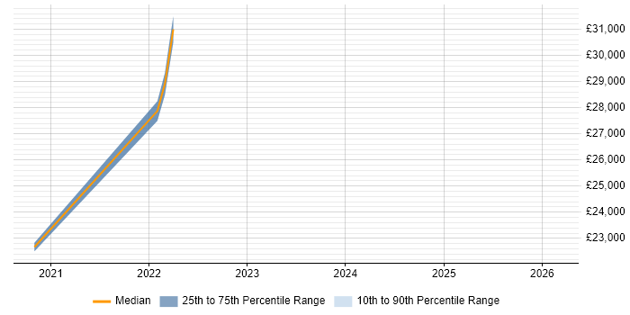 Salary distribution trend for jobs in Canterbury citing Educational Technology