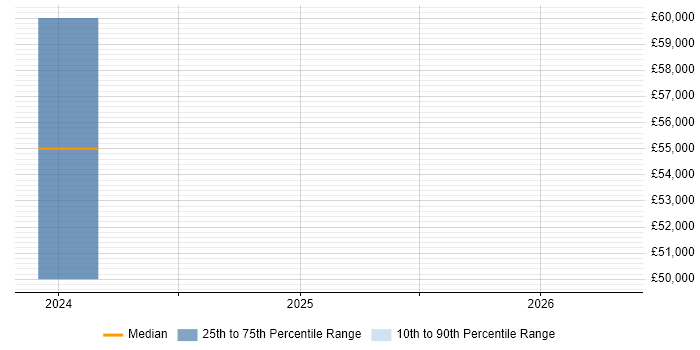 Salary distribution trend for jobs in Canterbury citing Elasticsearch