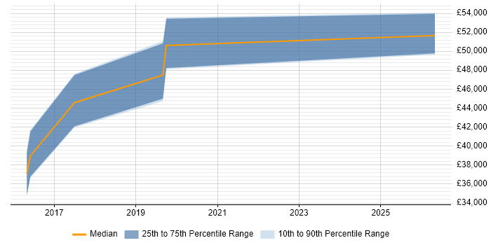 Salary distribution trend for Embedded Engineer job vacancies in Canterbury