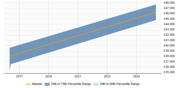 Salary distribution trend for jobs in Canterbury citing Embedded Systems