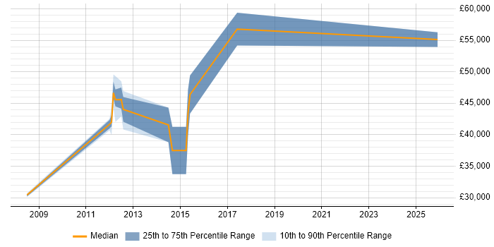 Salary distribution trend for jobs in Canterbury citing Enterprise Software