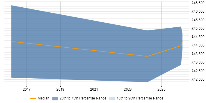 Salary distribution trend for ERP Analyst job vacancies in Canterbury
