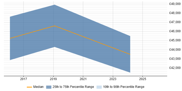 Salary distribution trend for ERP Support job vacancies in Canterbury