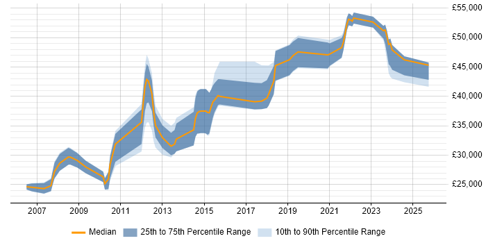 Salary distribution trend for jobs in Canterbury citing Finance