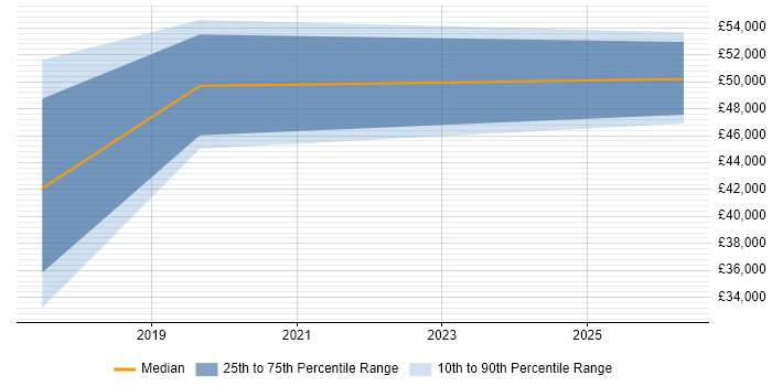 Salary distribution trend for jobs in Canterbury citing Firmware