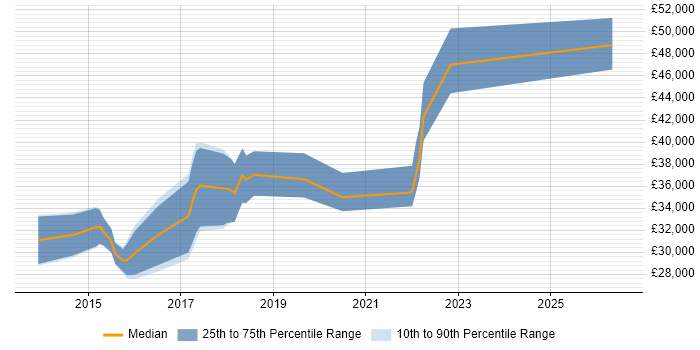 Salary distribution trend for jobs in Canterbury citing Git