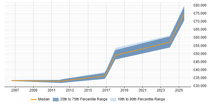 Salary distribution trend for jobs in Canterbury citing High Availability
