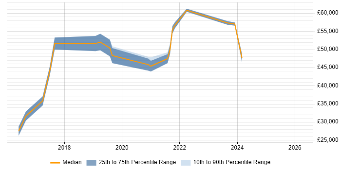 Salary distribution trend for jobs in Canterbury citing Infor