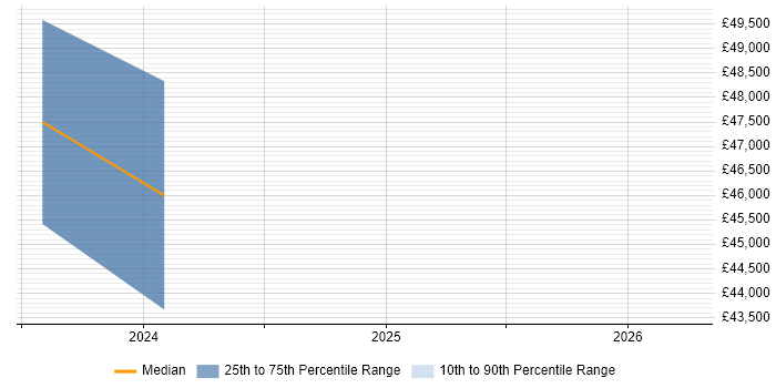 Salary distribution trend for jobs in Canterbury citing Information Security