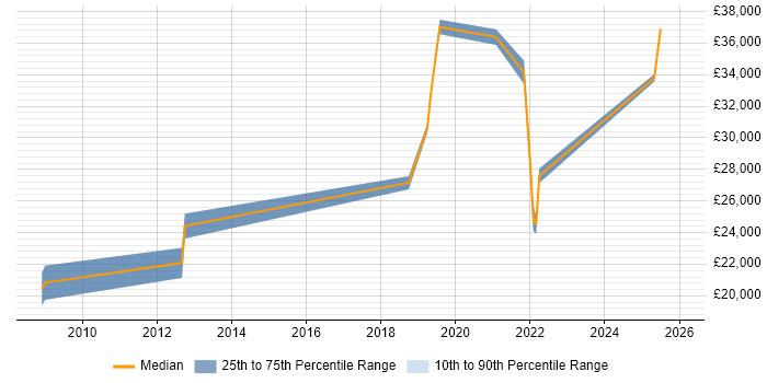 Salary distribution trend for IT Support Analyst job vacancies in Canterbury