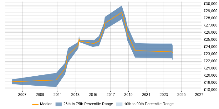 Salary distribution trend for IT Support Engineer job vacancies in Canterbury