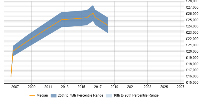 Salary distribution trend for IT Support Technician job vacancies in Canterbury