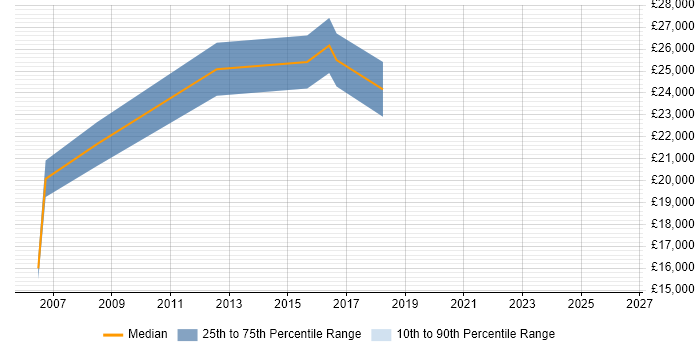Salary distribution trend for IT Technician job vacancies in Canterbury
