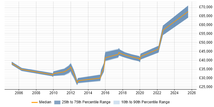 Salary distribution trend for jobs in Canterbury citing ITIL