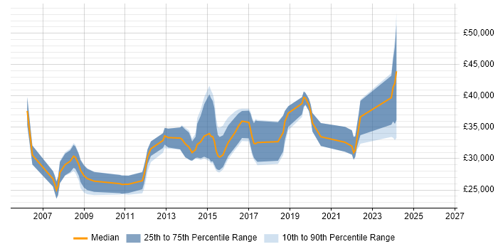 Salary distribution trend for jobs in Canterbury citing JavaScript