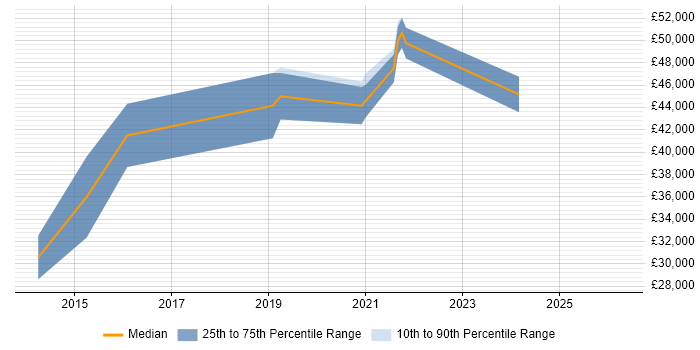 Salary distribution trend for jobs in Canterbury citing JD Edwards