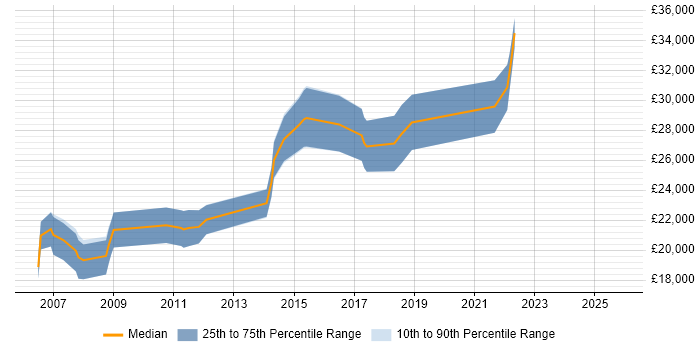 Salary distribution trend for Junior job vacancies in Canterbury