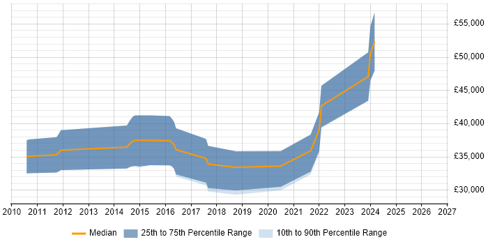 Salary distribution trend for jobs in Canterbury citing Kanban