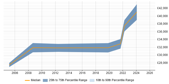 Salary distribution trend for jobs in Canterbury citing Legal