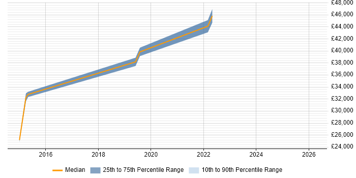 Salary distribution trend for jobs in Canterbury citing Line Management
