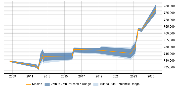 Salary distribution trend for jobs in Canterbury citing Management Information System