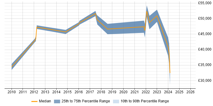 Salary distribution trend for jobs in Canterbury citing Mentoring