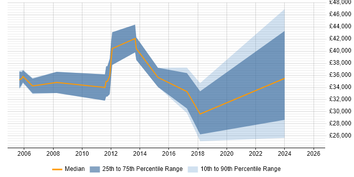Salary distribution trend for jobs in Canterbury citing Microsoft Certification