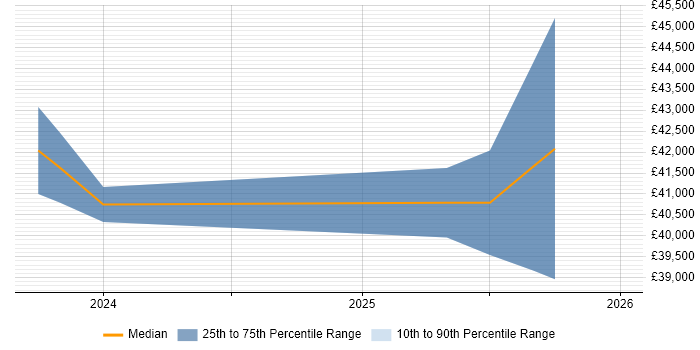 Salary distribution trend for jobs in Canterbury citing Microsoft Intune