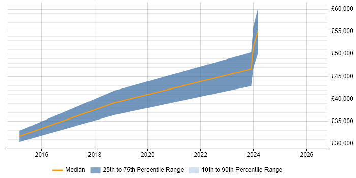 Salary distribution trend for jobs in Canterbury citing MongoDB