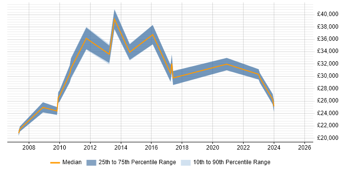 Salary distribution trend for jobs in Canterbury citing Microsoft Excel
