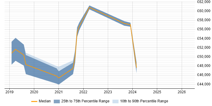 Salary distribution trend for jobs in Canterbury citing NetSuite