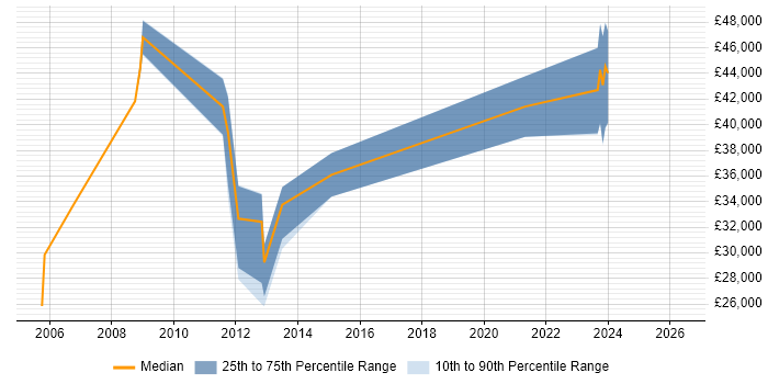 Salary distribution trend for Network Engineer job vacancies in Canterbury