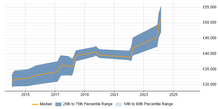 Salary distribution trend for jobs in Canterbury citing Node.js