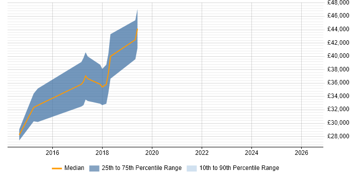 Salary distribution trend for jobs in Canterbury citing NoSQL