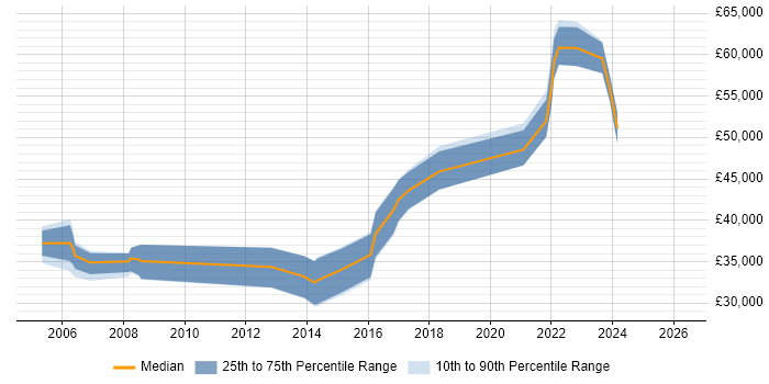 Salary distribution trend for jobs in Canterbury citing Oracle