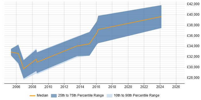Salary distribution trend for jobs in Canterbury citing PL/SQL