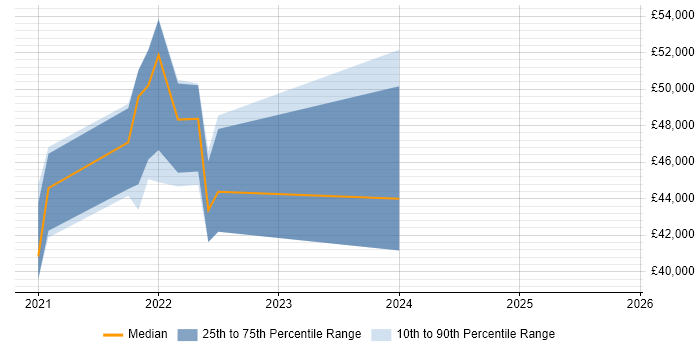 Salary distribution trend for jobs in Canterbury citing Power BI