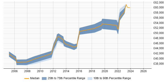 Salary distribution trend for jobs in Canterbury citing PRINCE2
