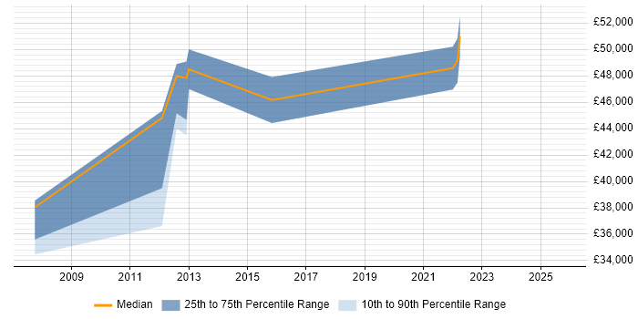Salary distribution trend for jobs in Canterbury citing Process Improvement