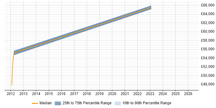 Salary distribution trend for jobs in Canterbury citing Programme Management