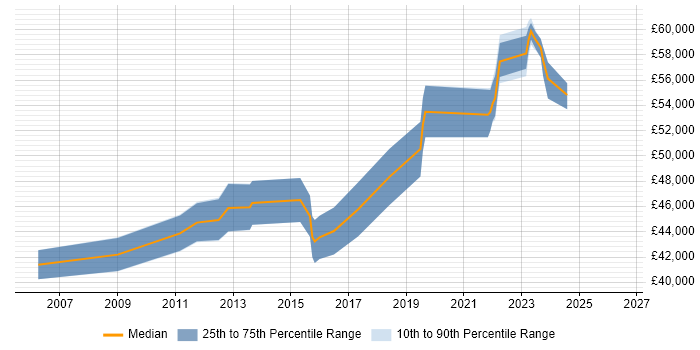 Salary distribution trend for Project Manager job vacancies in Canterbury