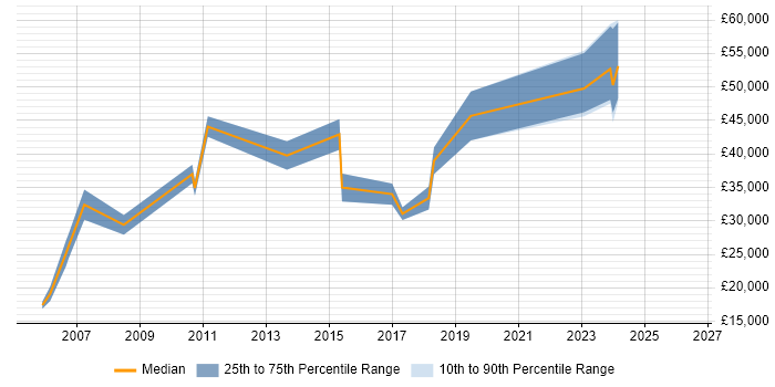 Salary distribution trend for jobs in Canterbury citing Retail