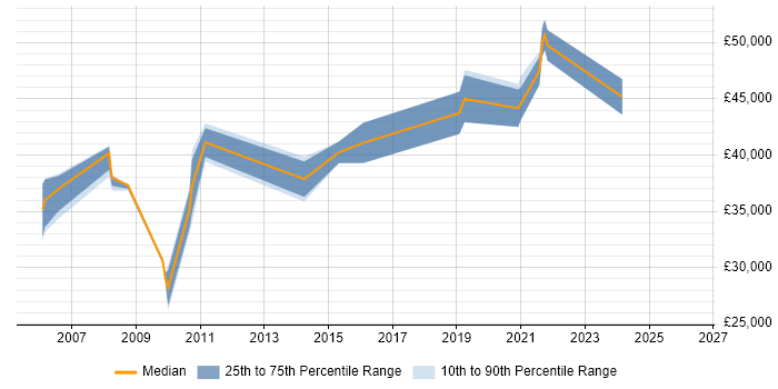 Salary distribution trend for jobs in Canterbury citing SAP