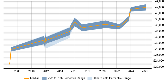 Salary distribution trend for jobs in Canterbury citing SharePoint