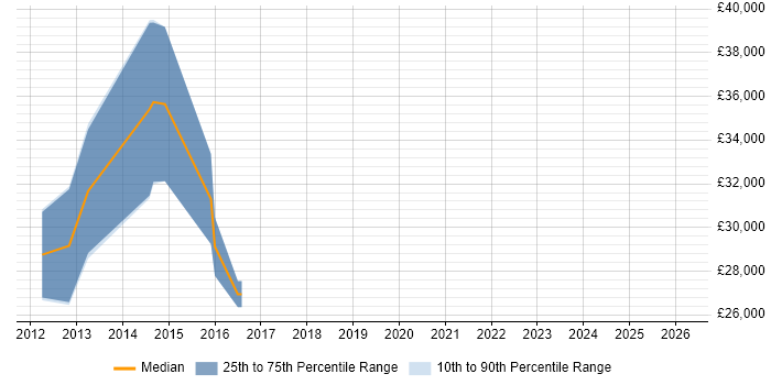 Salary distribution trend for jobs in Canterbury citing Social Media