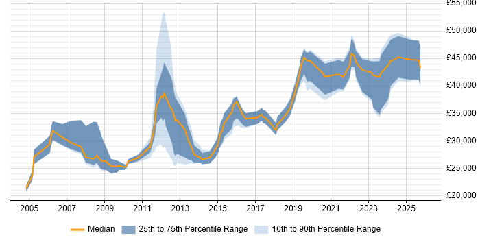 Salary distribution trend for jobs in Canterbury citing Social Skills
