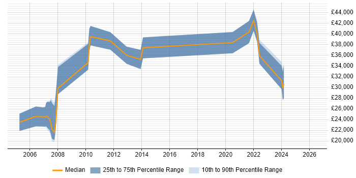 Salary distribution trend for Software Developer job vacancies in Canterbury